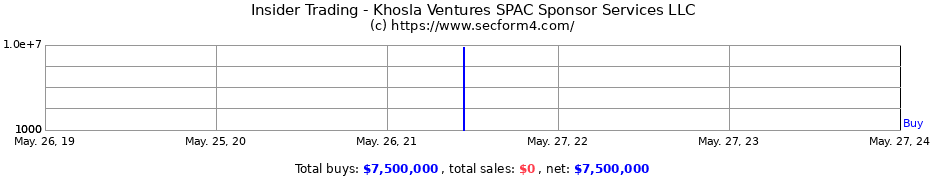 Insider Trading Transactions for Khosla Ventures SPAC Sponsor Services LLC