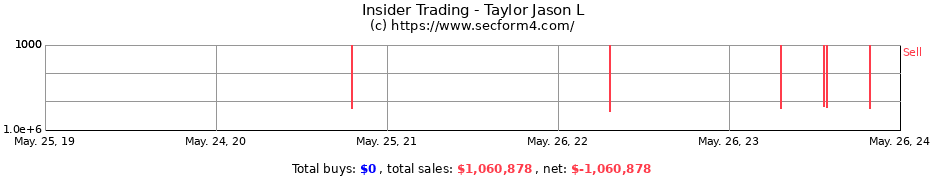 Insider Trading Transactions for Taylor Jason L