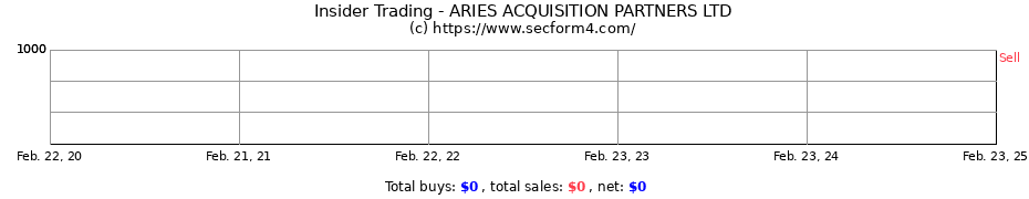 Insider Trading Transactions for ARIES ACQUISITION PARTNERS LTD