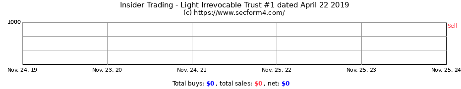 Insider Trading Transactions for Light Irrevocable Trust #1 dated April 22 2019