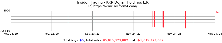 Insider Trading Transactions for KKR Denali Holdings L.P.