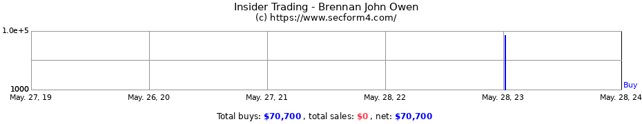 Insider Trading Transactions for Brennan John Owen