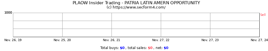 Insider Trading Transactions for PATRIA LATIN AMERN OPPORTUNITY