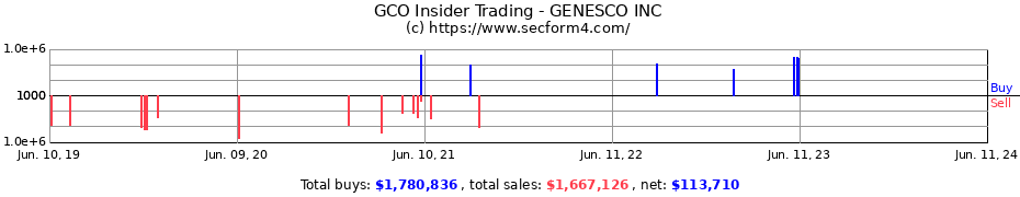Insider Trading Transactions for GENESCO INC