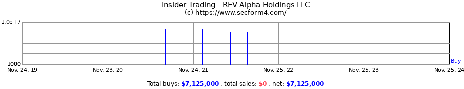 Insider Trading Transactions for REV Alpha Holdings LLC