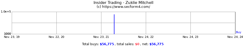 Insider Trading Transactions for Zuklie Mitchell