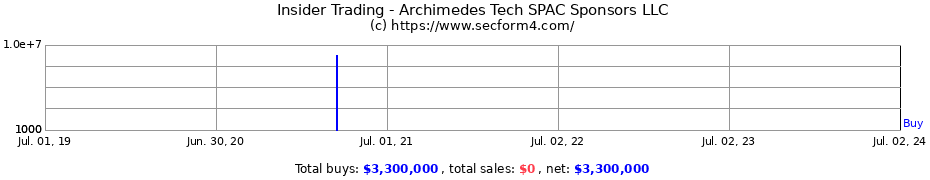 Insider Trading Transactions for Archimedes Tech SPAC Sponsors LLC