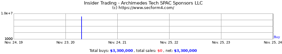 Insider Trading Transactions for Archimedes Tech SPAC Sponsors LLC