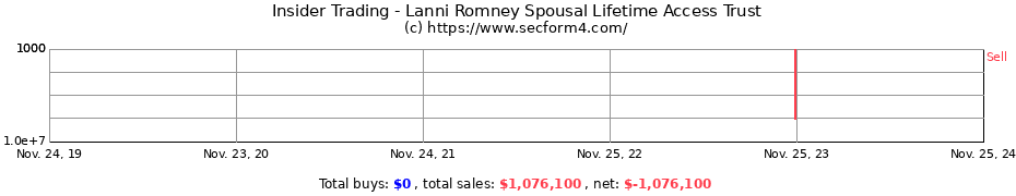 Insider Trading Transactions for Lanni Romney Spousal Lifetime Access Trust