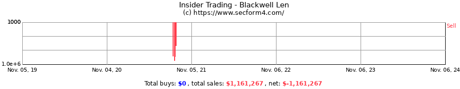 Insider Trading Transactions for Blackwell Len