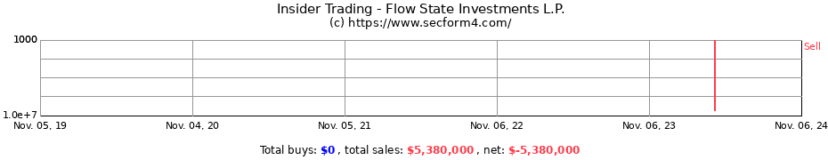 Insider Trading Transactions for Flow State Investments L.P.