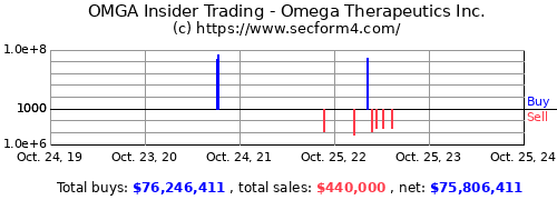 OMGA Insider Trading Activity Omega Therapeutics Inc