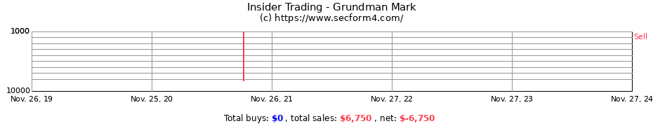 Insider Trading Transactions for Grundman Mark