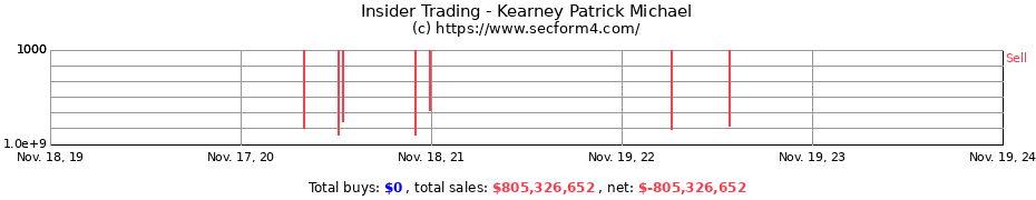 Insider Trading Transactions for Kearney Patrick Michael