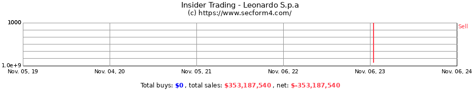 Insider Trading Transactions for Leonardo S.p.a