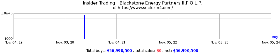 Insider Trading Transactions for Blackstone Energy Partners II.F Q L.P.