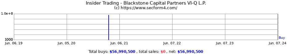 Insider Trading Transactions for Blackstone Capital Partners VI-Q L.P.