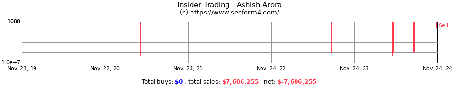 Insider Trading Transactions for Ashish Arora