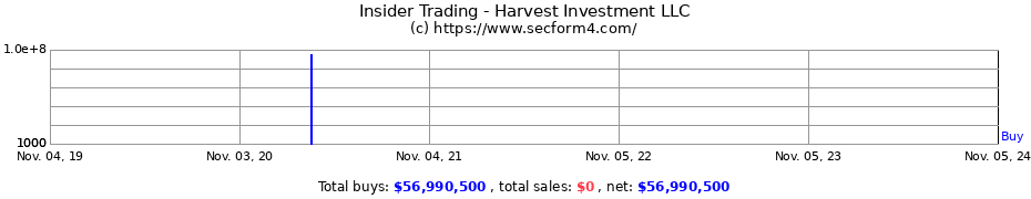 Insider Trading Transactions for Harvest Investment LLC