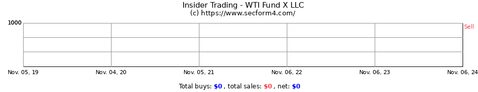 Insider Trading Transactions for WTI Fund X LLC