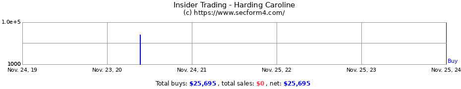 Insider Trading Transactions for Harding Caroline