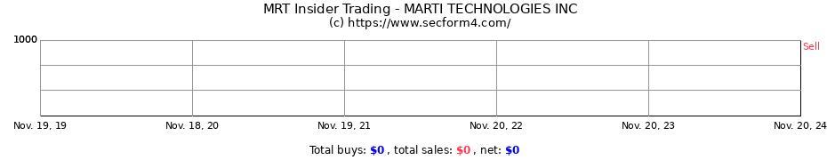 Insider Trading Transactions for MARTI TECHNOLOGIES INC