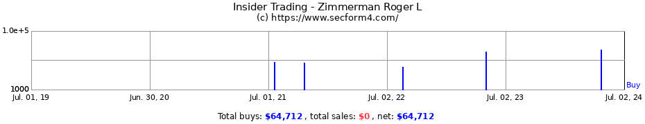 Insider Trading Transactions for Zimmerman Roger L