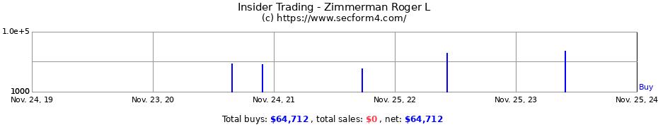 Insider Trading Transactions for Zimmerman Roger L