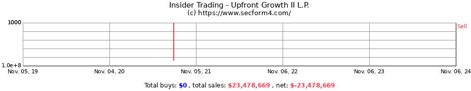 Insider Trading Transactions for Upfront Growth II L.P.