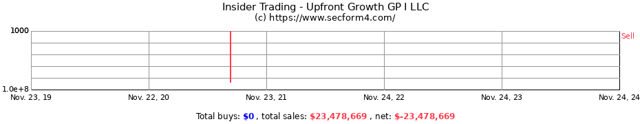 Insider Trading Transactions for Upfront Growth GP I LLC