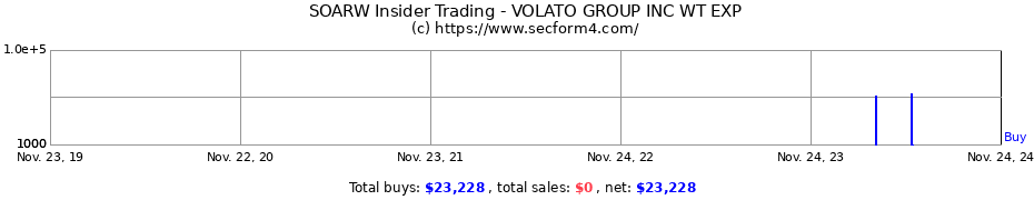 Insider Trading Transactions for VOLATO GROUP INC WT EXP