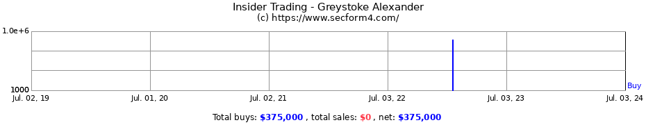 Insider Trading Transactions for Greystoke Alexander