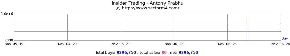 Insider Trading Transactions for Antony Prabhu