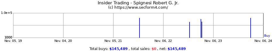 Insider Trading Transactions for Spignesi Robert G. Jr.