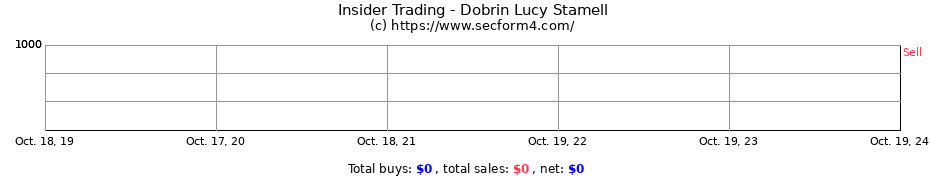 Insider Trading Transactions for Dobrin Lucy Stamell