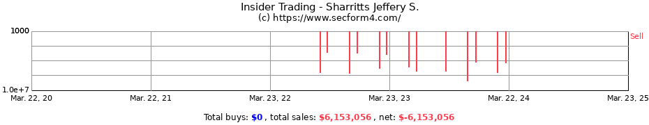 Insider Trading Transactions for Sharritts Jeffery S.