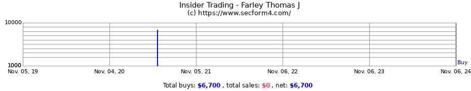 Insider Trading Transactions for Farley Thomas J