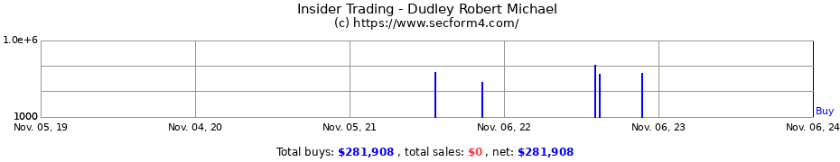 Insider Trading Transactions for Dudley Robert Michael