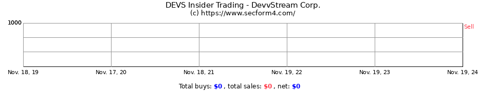 Insider Trading Transactions for DevvStream Corp.