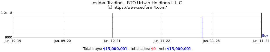 Insider Trading Transactions for BTO Urban Holdings L.L.C.