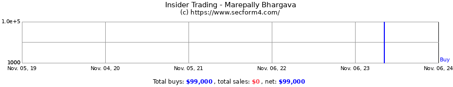 Insider Trading Transactions for Marepally Bhargava