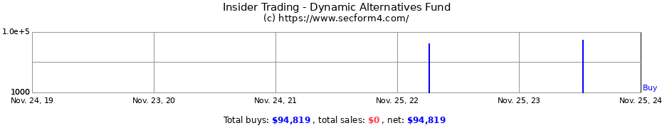 Insider Trading Transactions for Dynamic Alternatives Fund