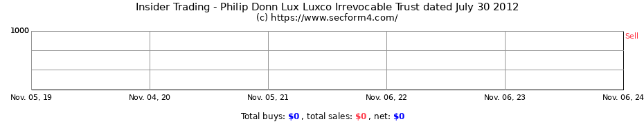 Insider Trading Transactions for Philip Donn Lux Luxco Irrevocable Trust dated July 30 2012