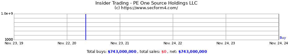 Insider Trading Transactions for PE One Source Holdings LLC