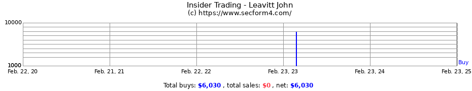 Insider Trading Transactions for Leavitt John