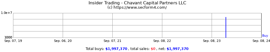 Insider Trading Transactions for Chavant Capital Partners LLC