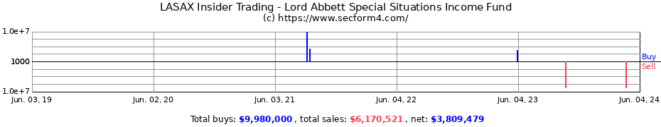 Insider Trading Transactions for Lord Abbett Special Situations Income Fund
