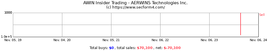 Insider Trading Transactions for AERWINS Technologies Inc.