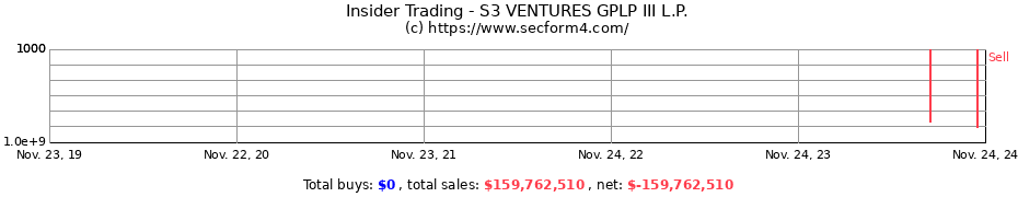 Insider Trading Transactions for S3 VENTURES GPLP III L.P.