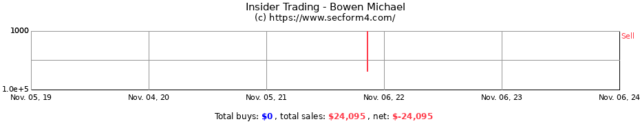 Insider Trading Transactions for Bowen Michael